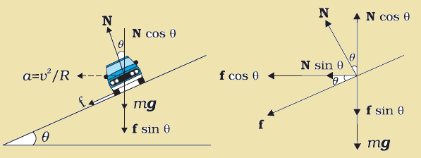 Banking of road forces diagram