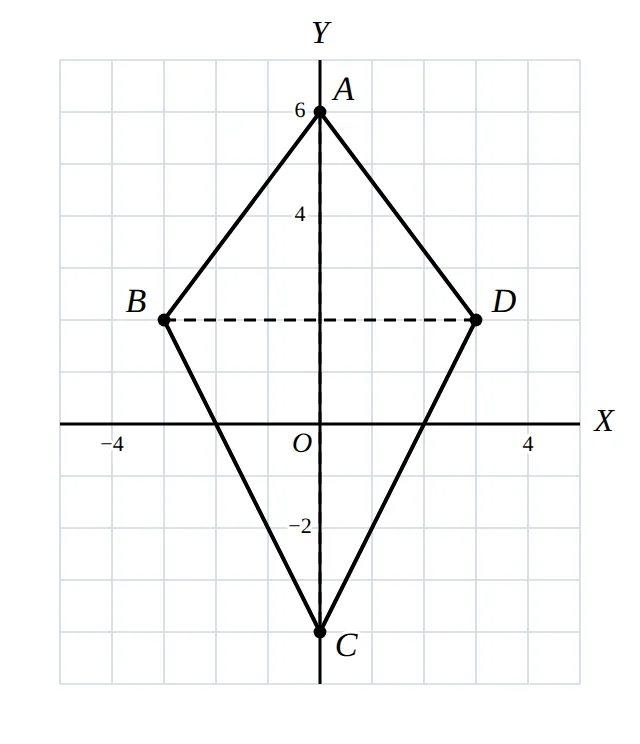 Kite ABCD drawn on a coordinate grid