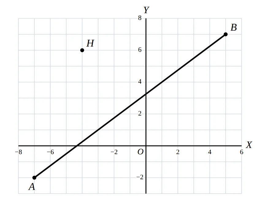 Metro line AB and hospital H on a coordinate grid