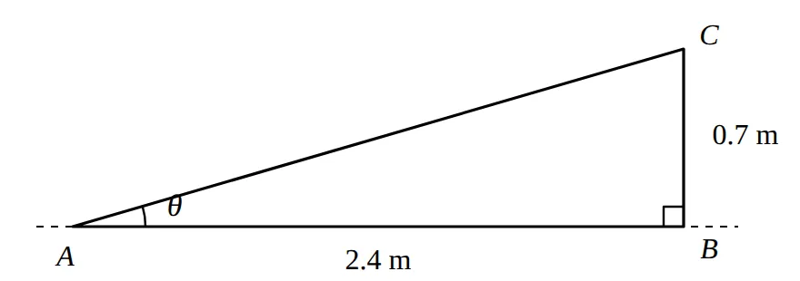 Side view of ramp: AB 2.4 m, BC 0.7 m, angle theta at A