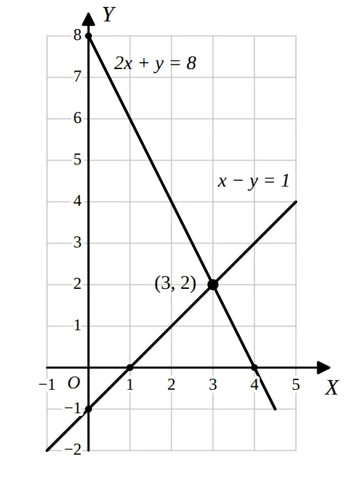 Graphs of the two lines meeting at (3, 2)