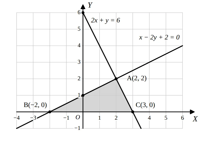 Both lines with the shaded triangle ABC on the x-axis
