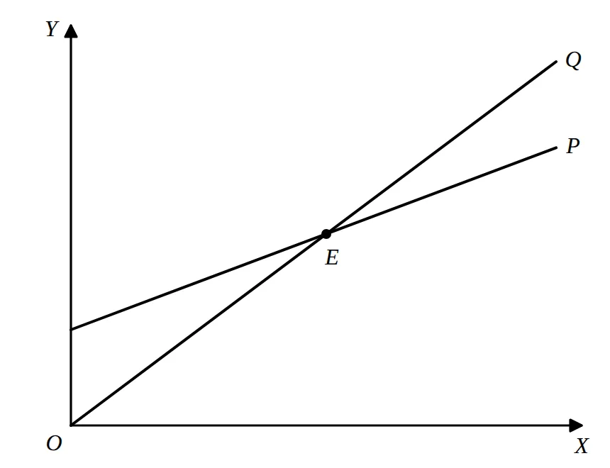 Two fare lines P and Q against distance, meeting at E