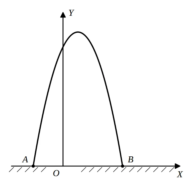 Parabolic arch over the x-axis meeting it at A and B