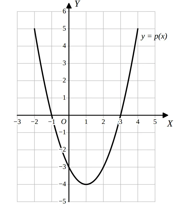 Graph of y = p(x) on a square grid with numbered axes