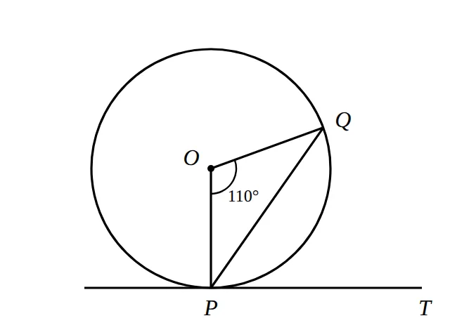 Circle with centre O, chord PQ, tangent PT at P, angle POQ 110 degrees