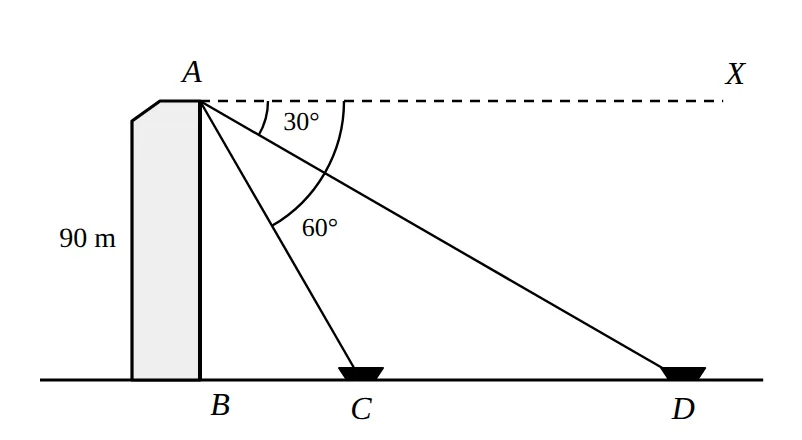 Cliff AB with boats C and D; depression angles marked at A