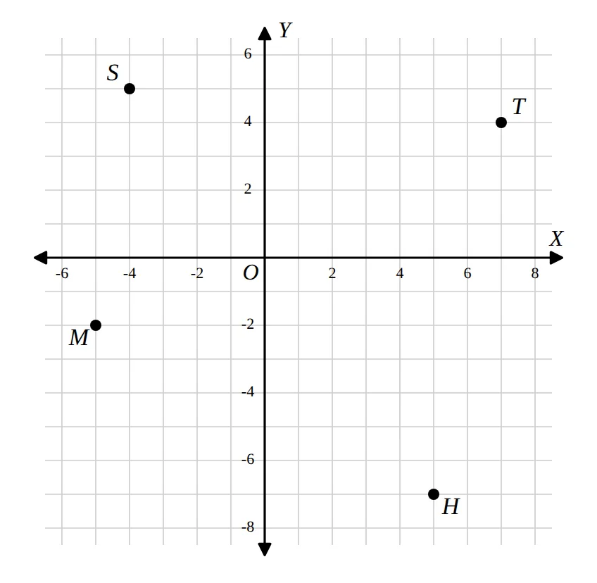 Village map on a grid with points S, H, M, T and origin O