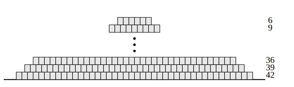 Brick stack, rows of 42, 39, 36, …, 9, 6 from bottom