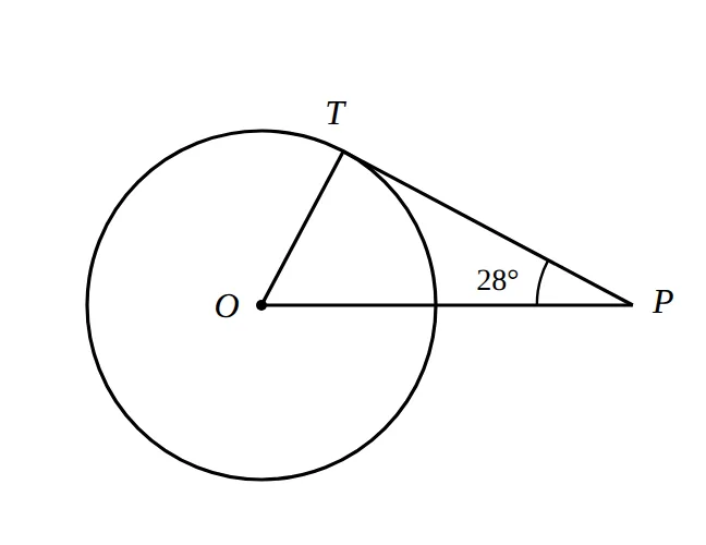 Circle with centre O, tangent PT at T, segment OP; angle TPO 28 degrees