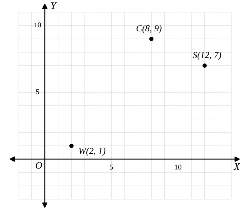 Coordinate plane with points W(2, 1), C(8, 9) and S(12, 7)