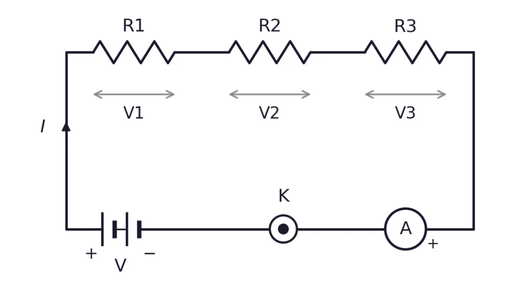 Three resistors in series with a battery, key and ammeter