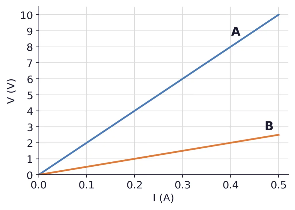 Graph of V against I for two wires A and B