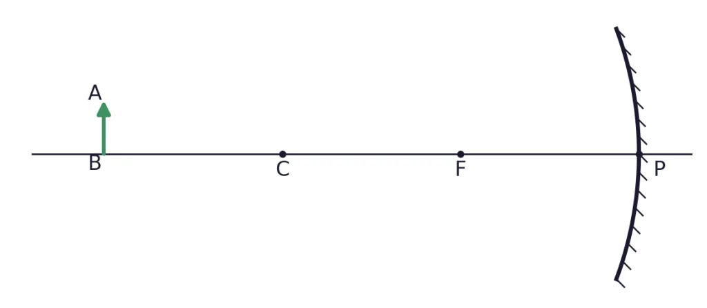 Object AB in front of a concave mirror with P, F and C marked