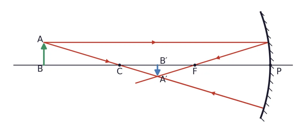 Completed ray diagram for a concave mirror with image A′B′