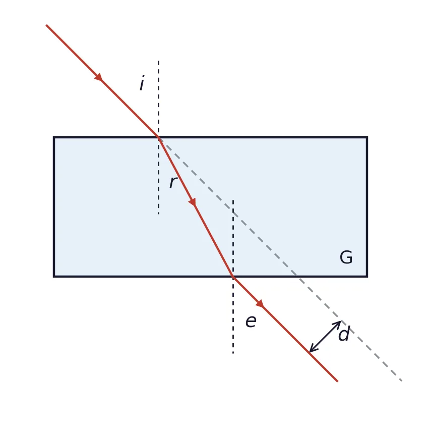 Ray through a rectangular glass slab with angles i, r, e and shift d