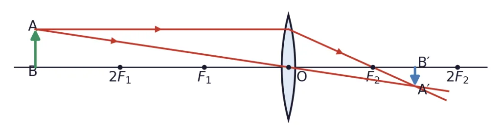 Convex lens ray diagram with the object beyond 2F1