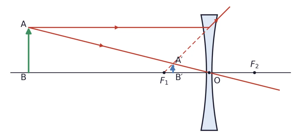 Concave lens ray diagram with object AB and image A′B′