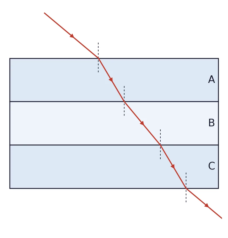 A ray passing through three parallel layers marked A, B and C