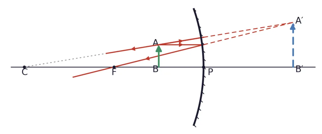 Concave mirror ray diagram with the object between P and F