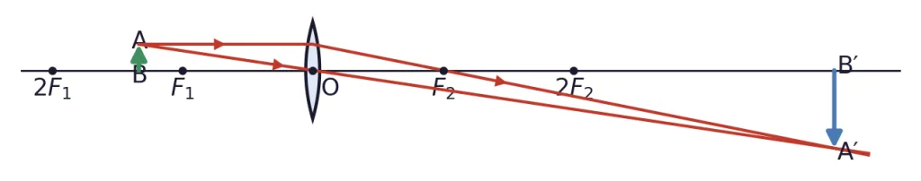 Convex lens ray diagram with the object between F1 and 2F1