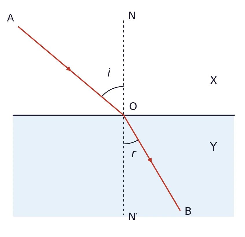 Ray passing from medium X into medium Y with angles i and r