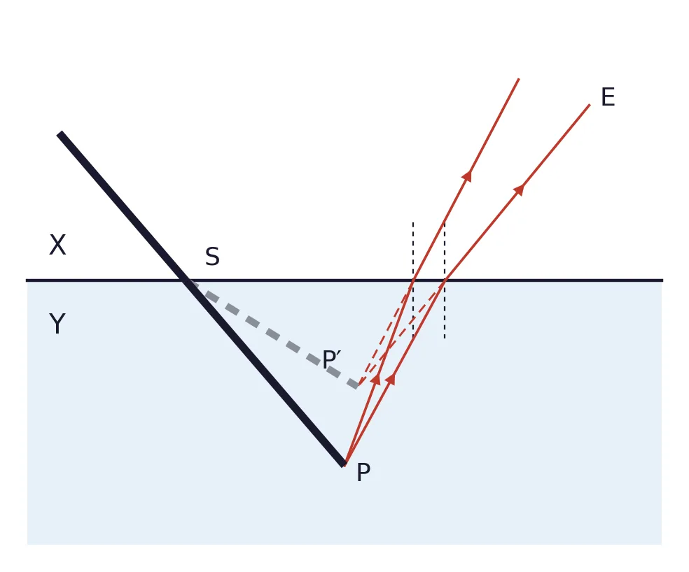 Pencil in water with its tip P and apparent tip P′