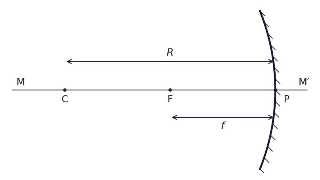 Concave mirror with P, F, C, principal axis and lengths R and f