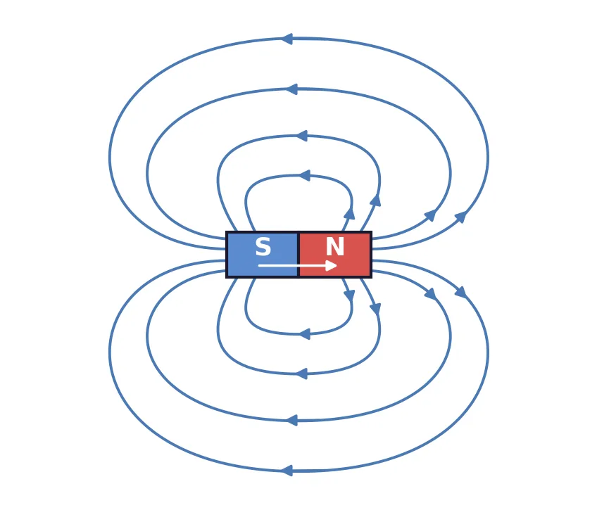 Magnetic field lines around a bar magnet