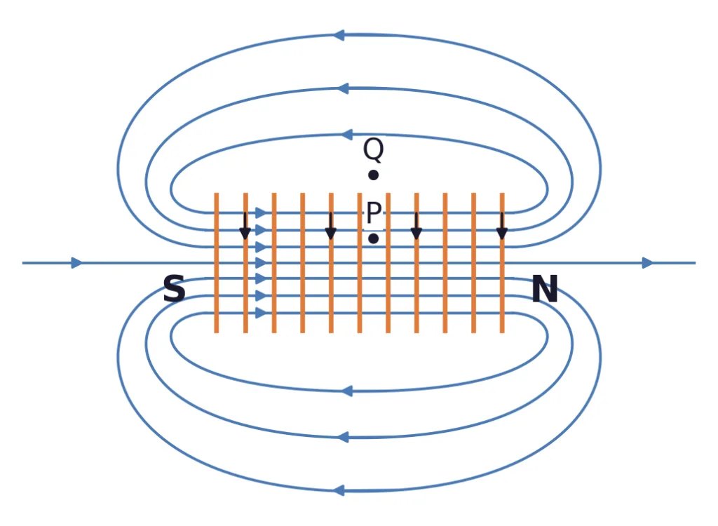 Field lines in and around a current-carrying solenoid, points P and Q