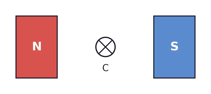Conductor C between the poles N and S of a magnet
