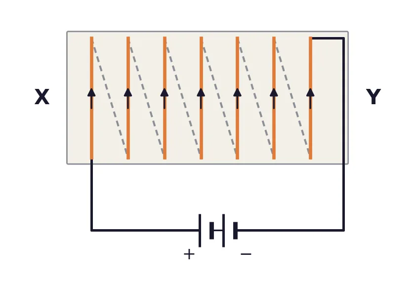 Solenoid with ends X and Y joined to a battery