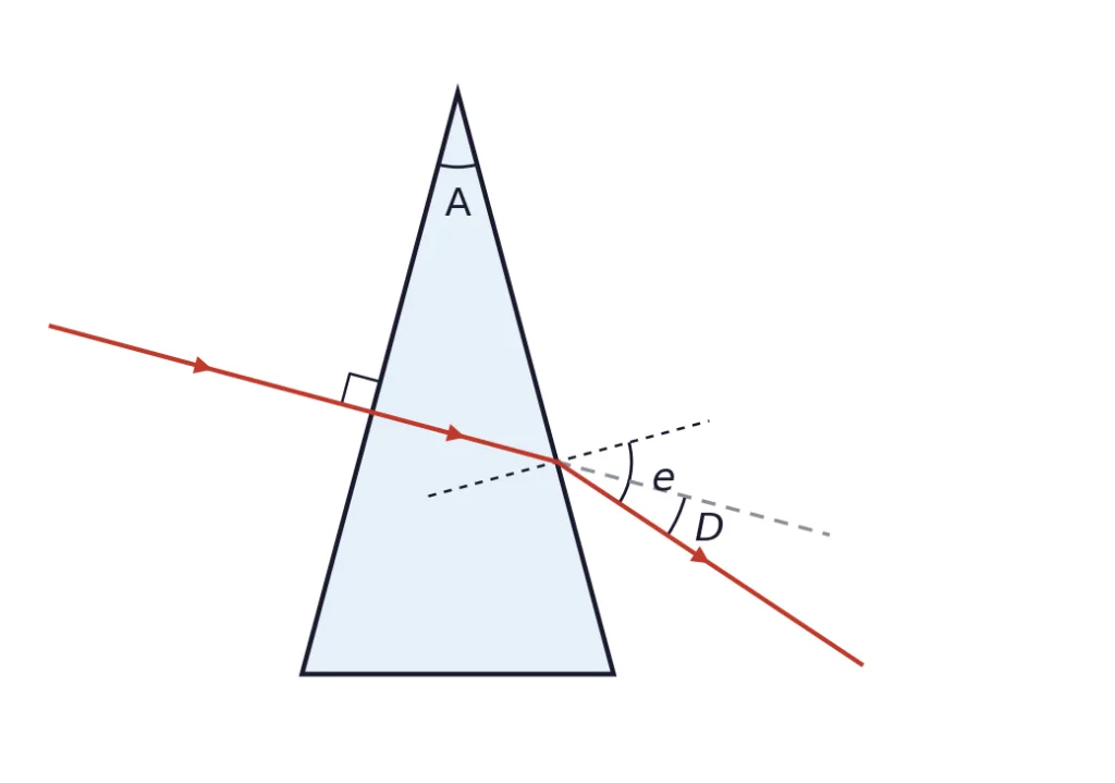Ray entering a 30 degree prism normally, with angles e, D and A