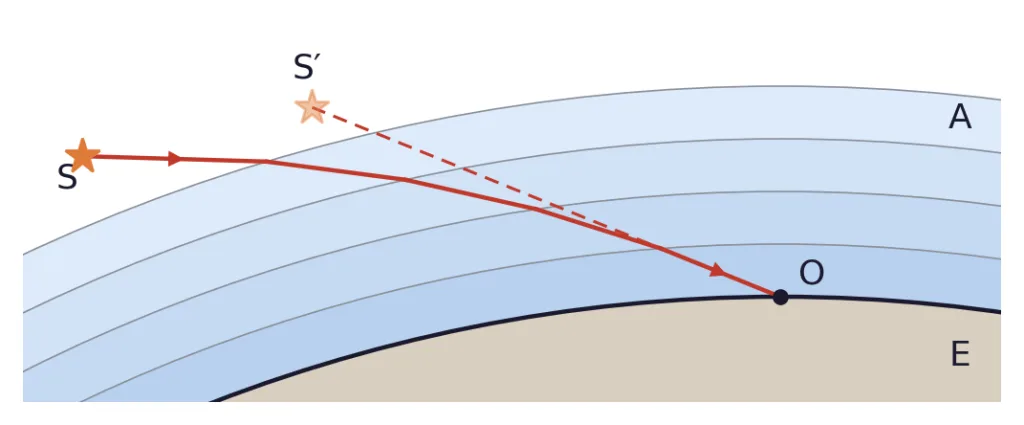 Starlight bending through air layers to observer O, points S and S′
