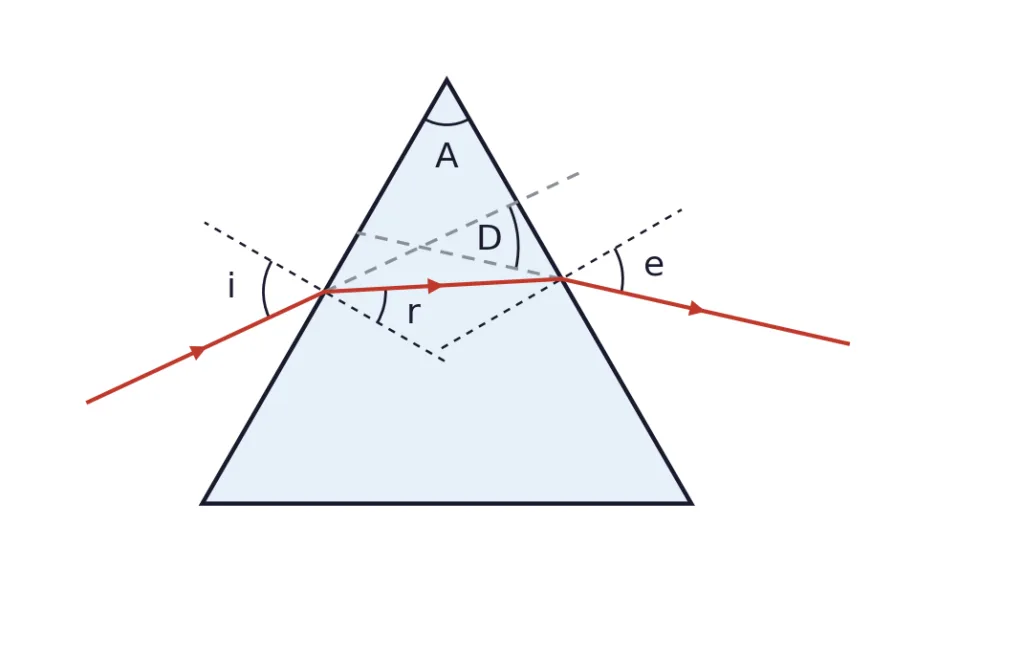 Ray through a glass prism with angles i, r, e, D and A