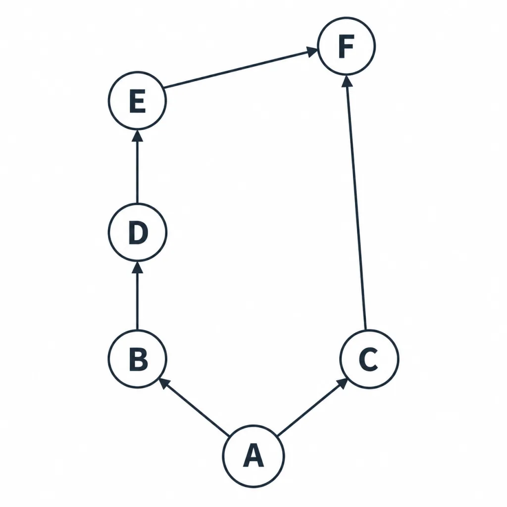 Food web with six organisms A to F joined by arrows