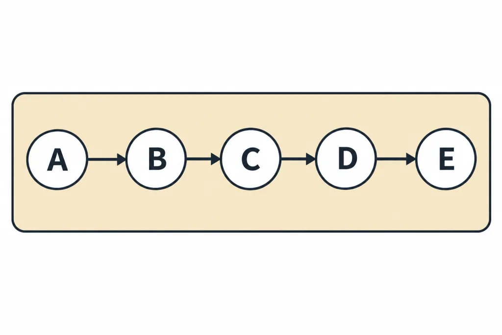Food chain of five organisms A to E joined by arrows
