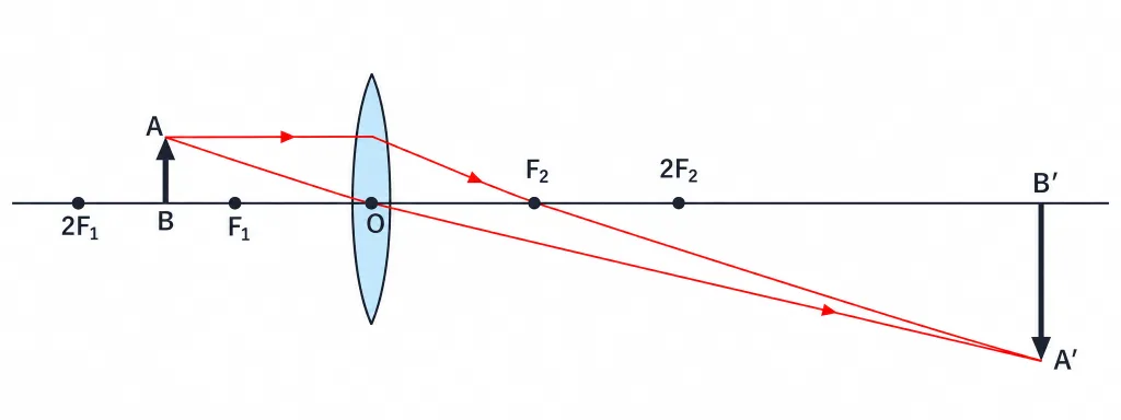 Ray diagram of a convex lens forming an image beyond 2F2