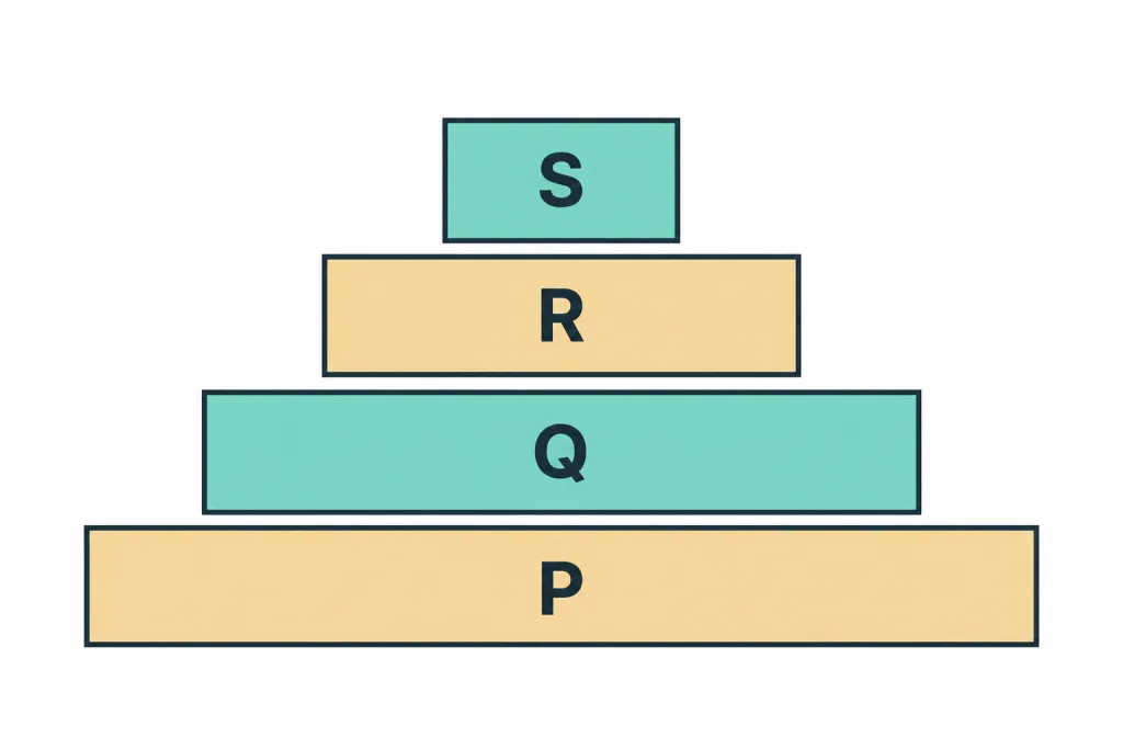 Pyramid of four levels marked P, Q, R and S