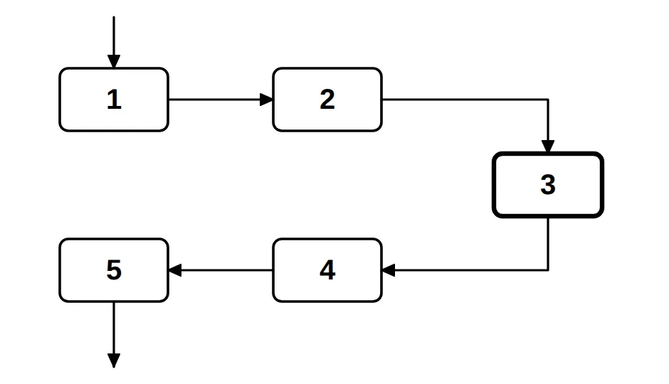 Flow chart of five numbered boxes joined by arrows