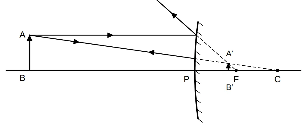 Ray diagram of a convex mirror with object AB and image