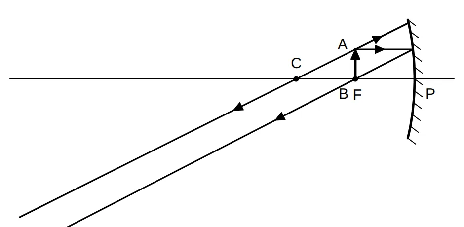 Concave mirror ray diagram, object at the principal focus