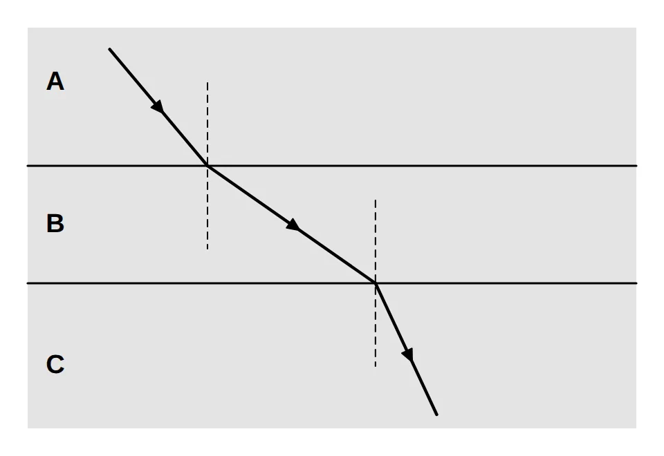 A ray passing through three layers A, B and C, with normals