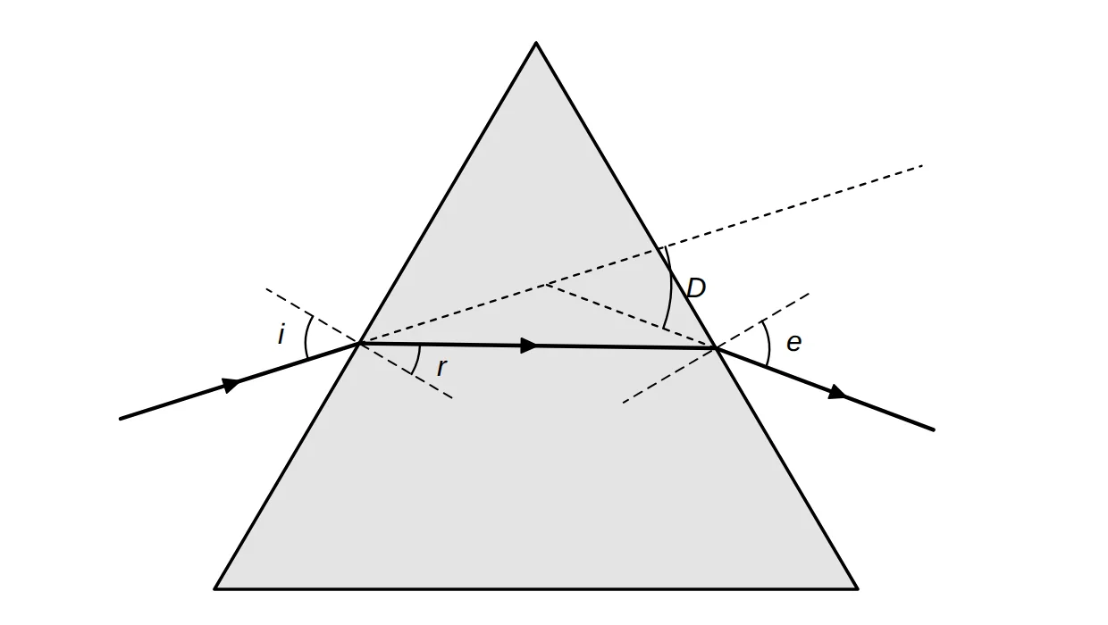 Ray through a triangular glass prism with angles i, r, e and D