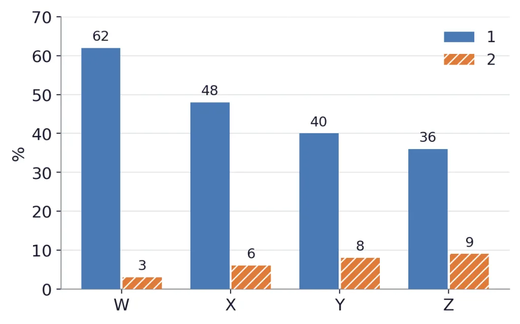 Bar graph of two income shares in four countries W, X, Y, Z