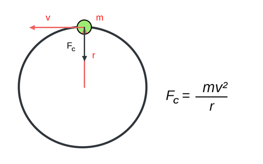 Centripetal force in circular motion