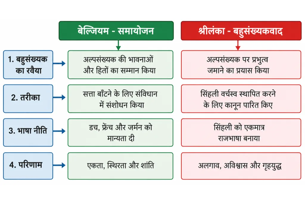 बेल्जियम में समायोजन बनाम श्रीलंका में बहुसंख्यकवाद