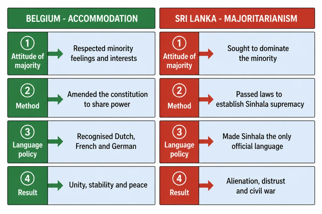 Accommodation in Belgium versus majoritarianism in Sri Lanka