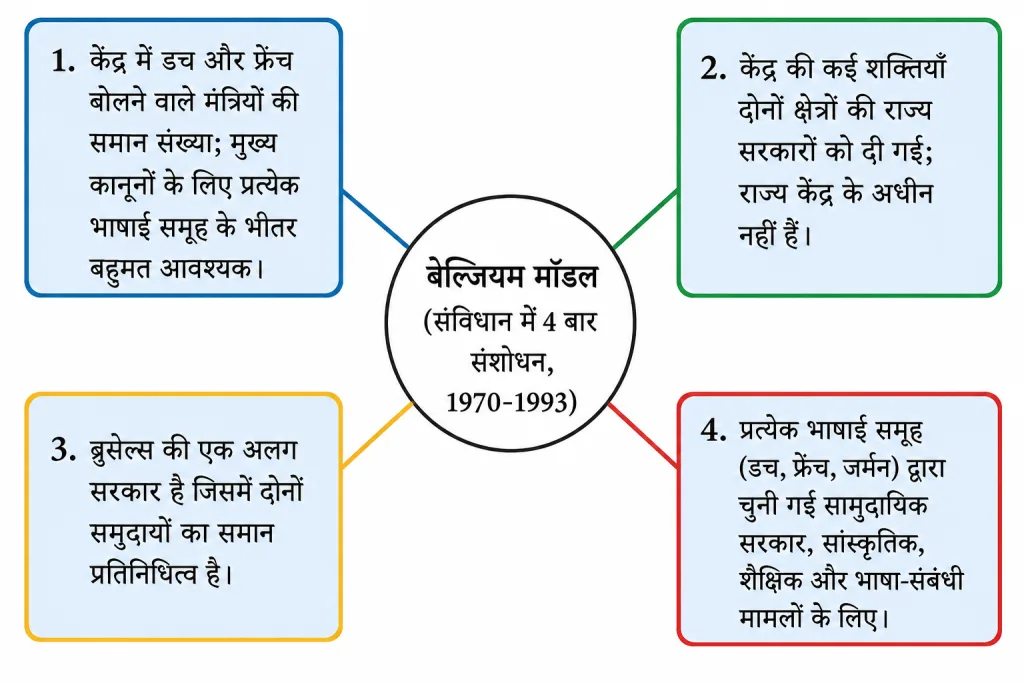 बेल्जियम मॉडल के सत्ता-साझेदारी तत्व