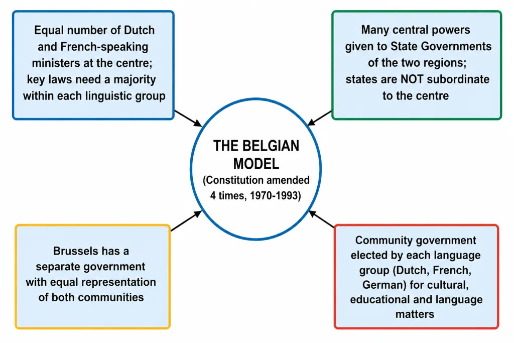 Elements of the Belgian model of power sharing